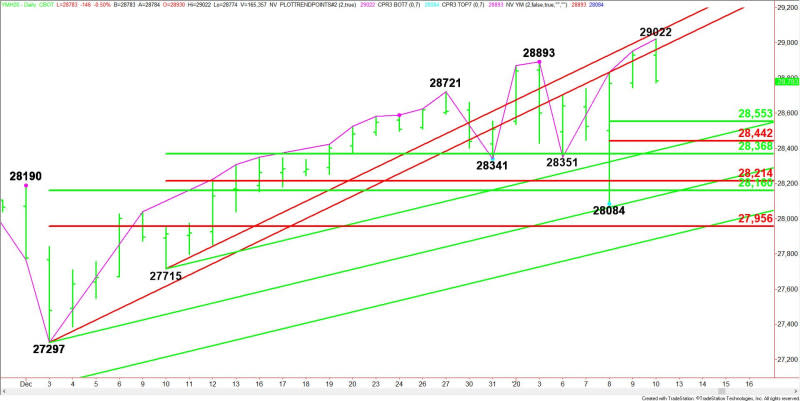 Daily March E-mini Dow Jones Industrial Average