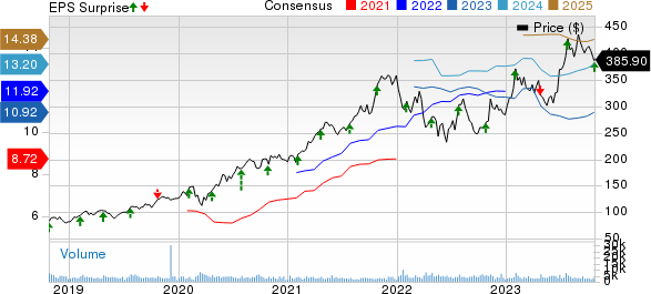 Old Dominion Freight Line, Inc. Price, Consensus and EPS Surprise