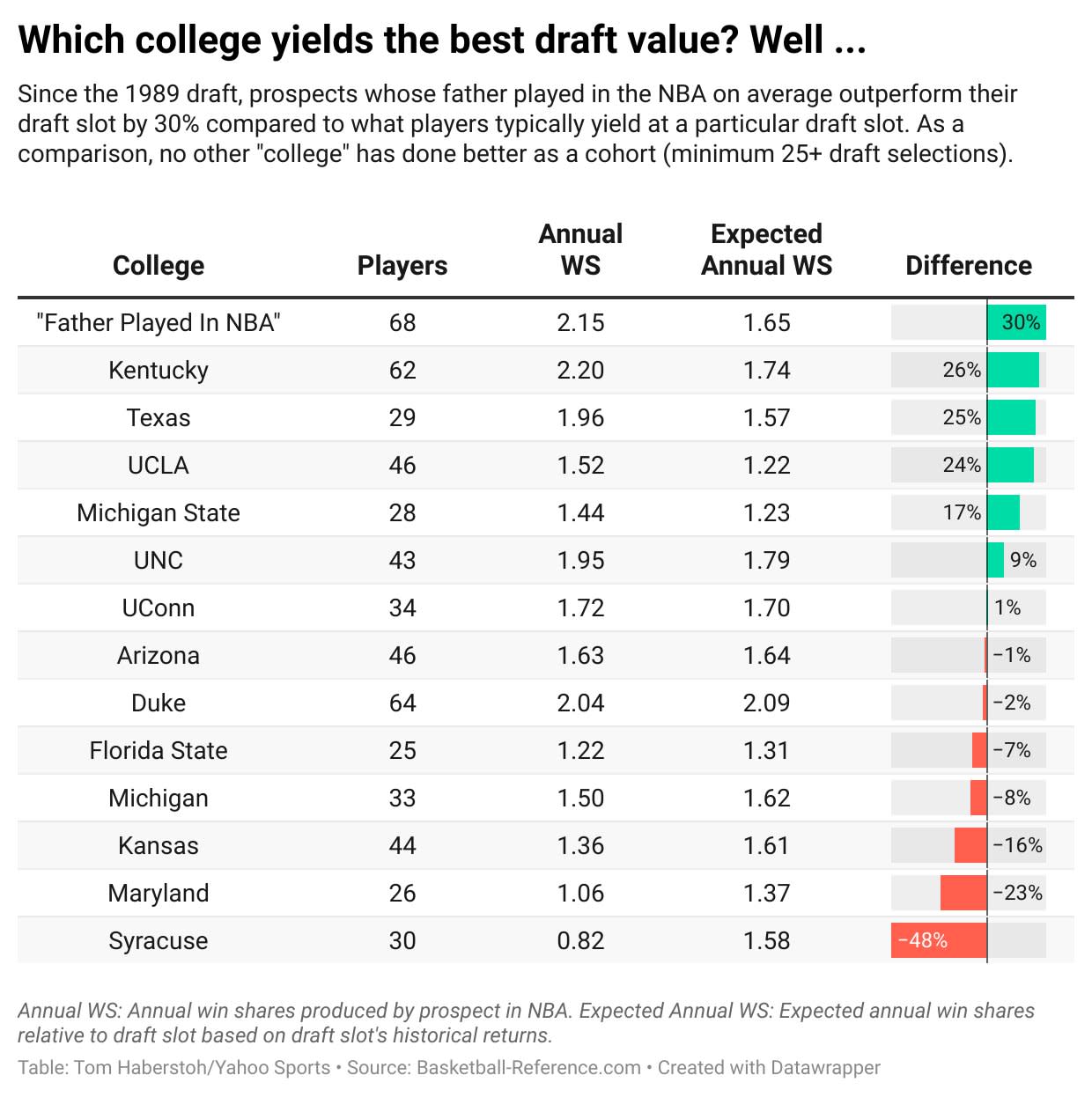 (Tom Haberstroh/Yahoo Sports; table created using Datawrapper)