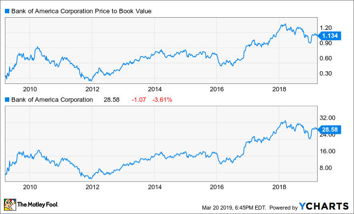 BAC Price to Book Value Chart