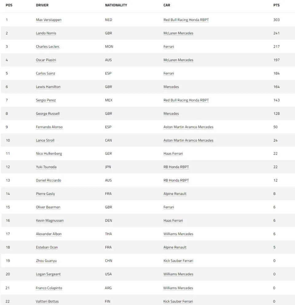 La tabla de posiciones de la Fórmula 1, tras el GP de Monza