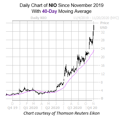 NIO 40 Day