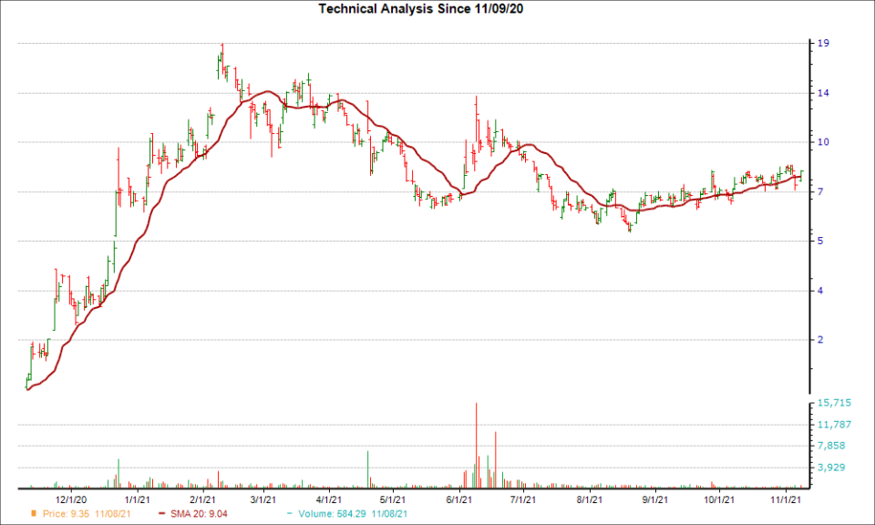 Moving Average Chart for CLNE