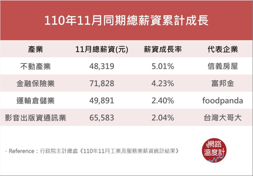 企業爭搶數位人才！四大薪資成長資優產業，第一名是它