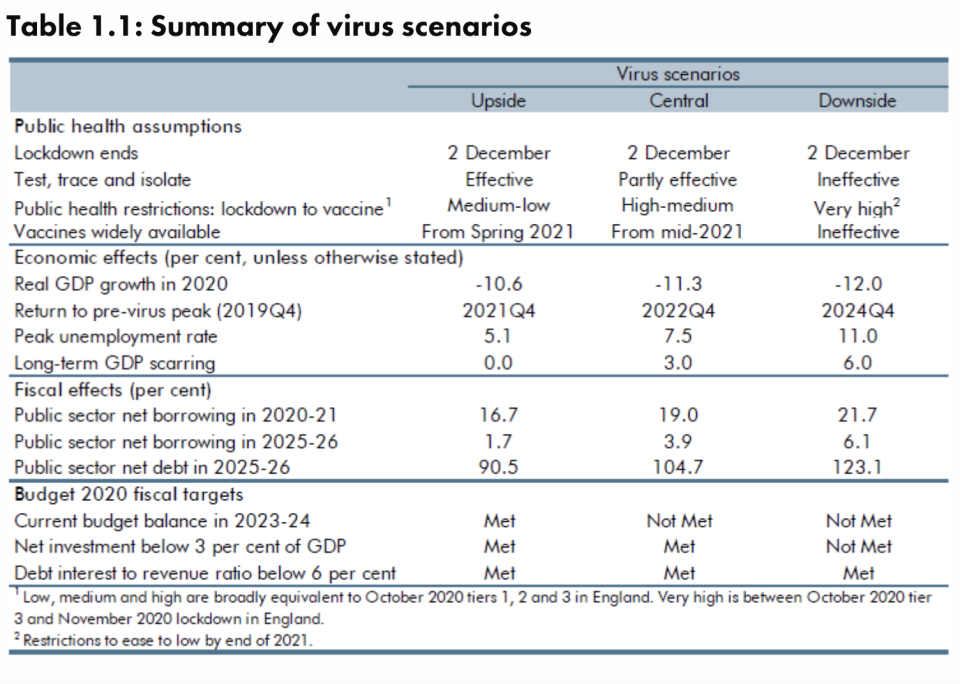 The OBR's three scenario's for the UK economy. Photo: OBR