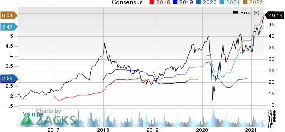 KB Home Price and Consensus