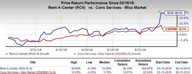 Rent-A-Center (RCII) receives a $14 per share buyout proposal from Vintage Capital. Further, the company's financial plans reflect strength.