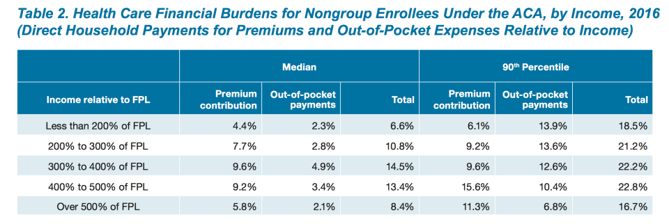 Obamacare Income