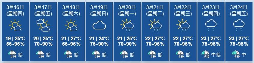 天文台展望未來一兩日短暫時間有陽光，日間溫暖。星期日大致多雲，風勢較大。(香港天文台)