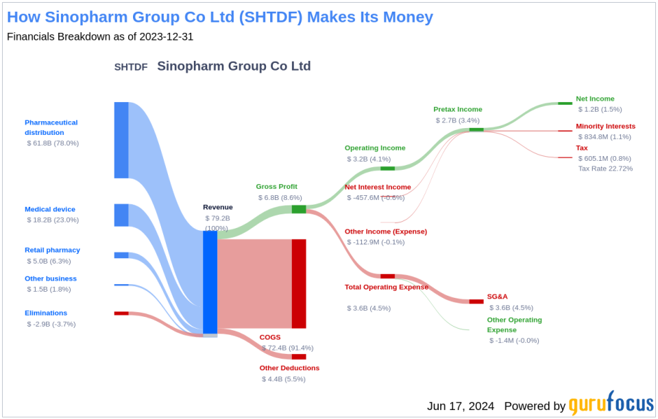 Sinopharm Group Co Ltd's Dividend Analysis