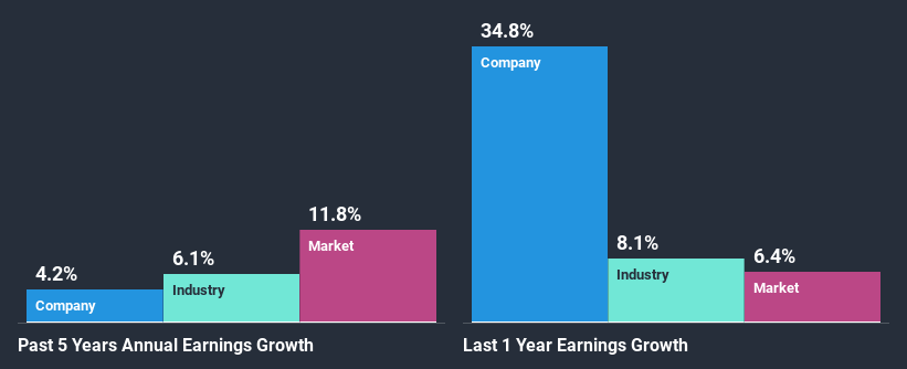 past-earnings-growth