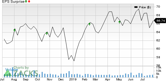 Regency Centers Corporation Price and EPS Surprise