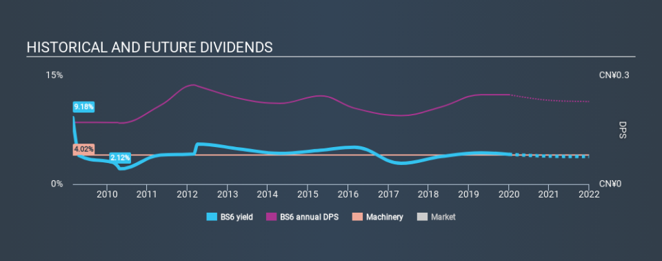 SGX:BS6 Historical Dividend Yield, January 3rd 2020