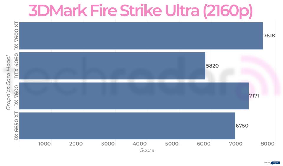 Benchmark results for the AMD Radeon RX 7600 XT