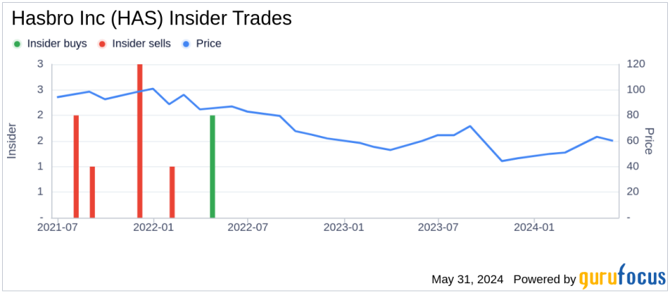 Insider Sale at Hasbro Inc (HAS): EVP, CLO and Corporate Secretary Tarrant Sibley Sells 13,000 Shares