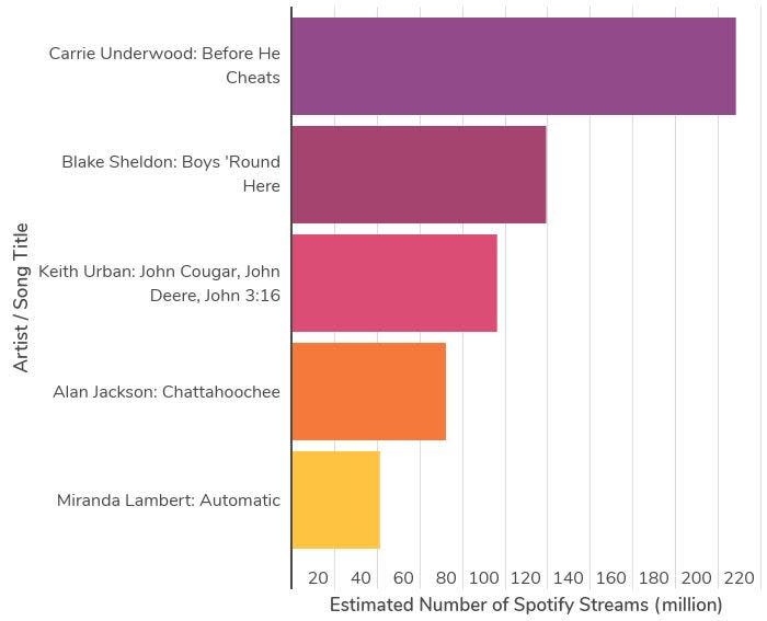 Most streamed truck songs