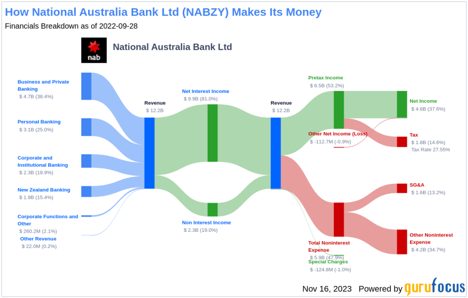 National Australia Bank Ltd's Dividend Analysis