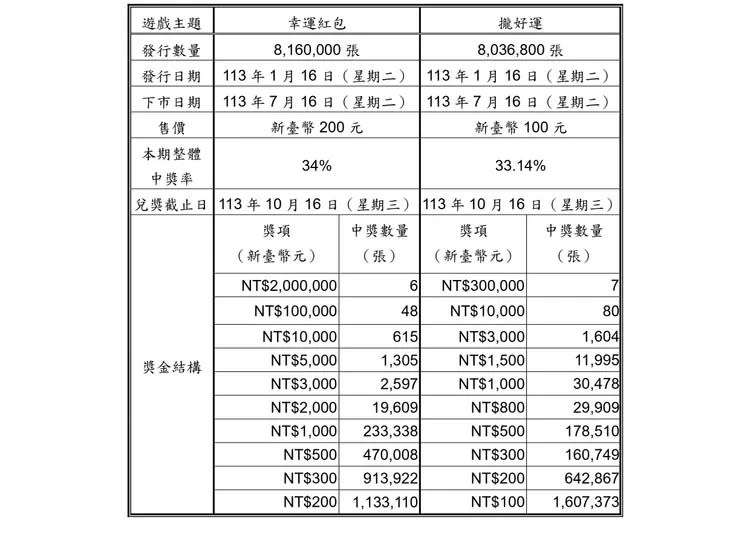 刮刮樂發行細節。台彩提供