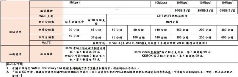 中華電信三星S24系列資費表。（圖／中華電信提供）
