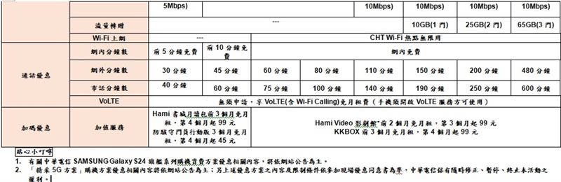 中華電信三星S24系列資費表。（圖／中華電信供應）