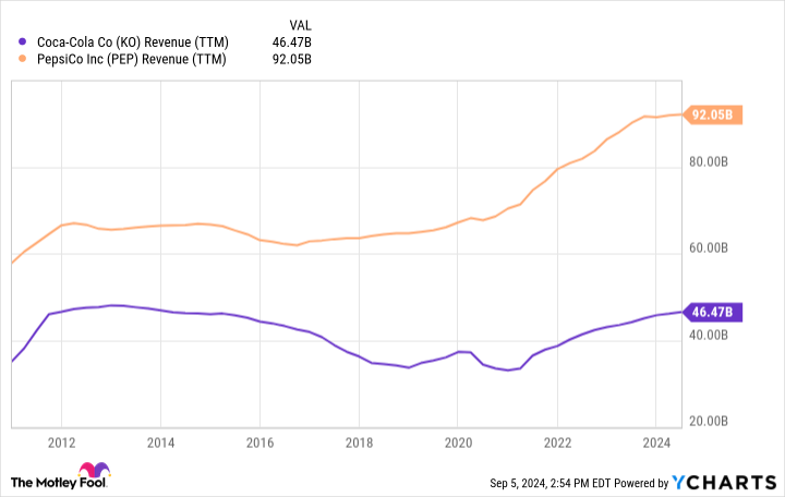 KO Revenue (TTM) Chart