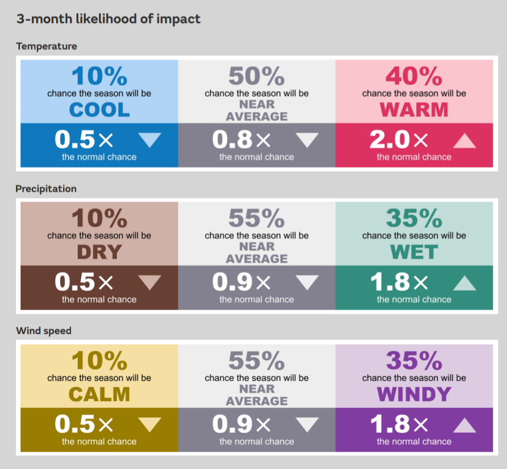 Three-month likelihood of impact. (Met Office)