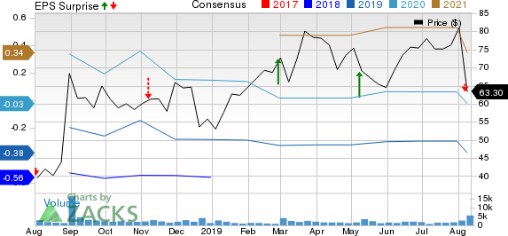 Glaukos Corporation Price, Consensus and EPS Surprise