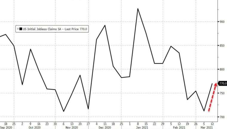 美國上周初領失業金意外回升 (圖：Zerohedge)