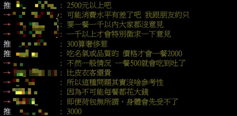 他外食一餐吃到400元被嫌太奢侈？眾人一致認為破「這金額」才算