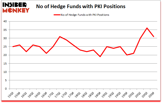 Is PKI A Good Stock To Buy?