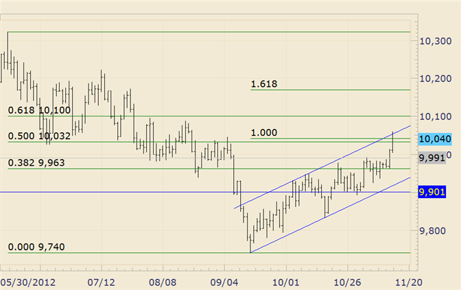 FOREX_Technical_Analysis_USDOLLAR_Rally_Stalls_at_Channel_Resistance_body_usdollar.png, FOREX Technical Analysis: USDOLLAR Rally Stalls at Channel Resistance