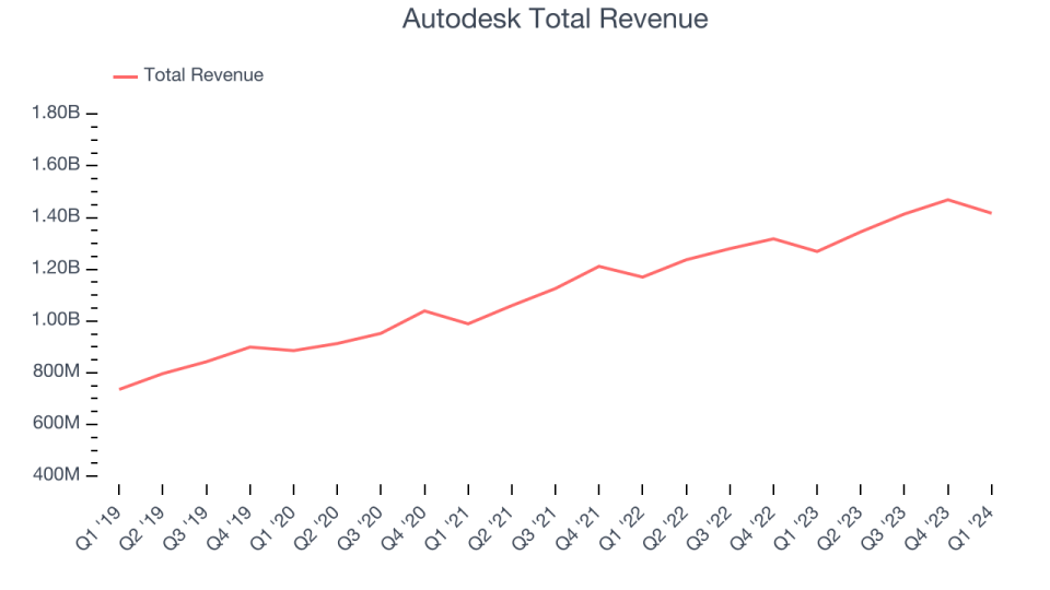 Autodesk Total Revenue