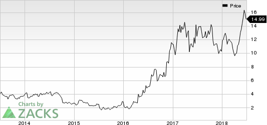 Top Ranked Momentum Stocks to Buy for July 2nd