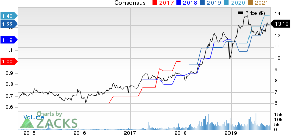 Arbor Realty Trust Price and Consensus