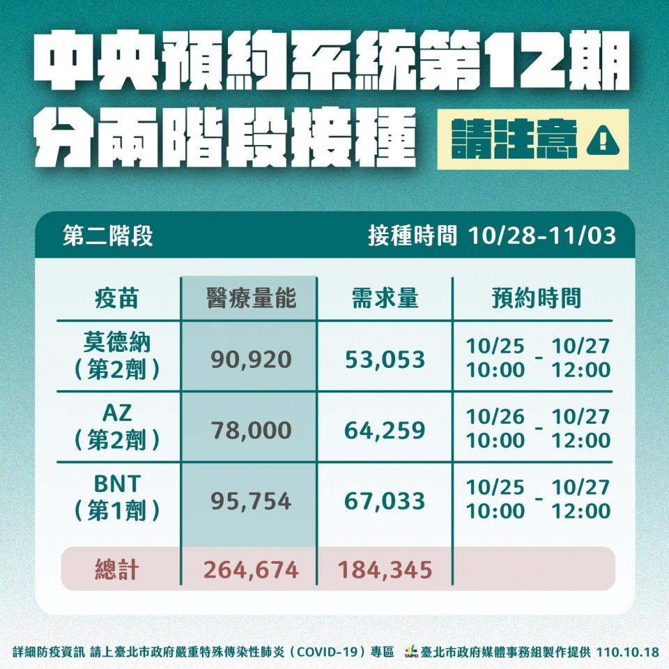 台北市第十二輪疫苗接種統計。   圖：台北市政府 / 提供