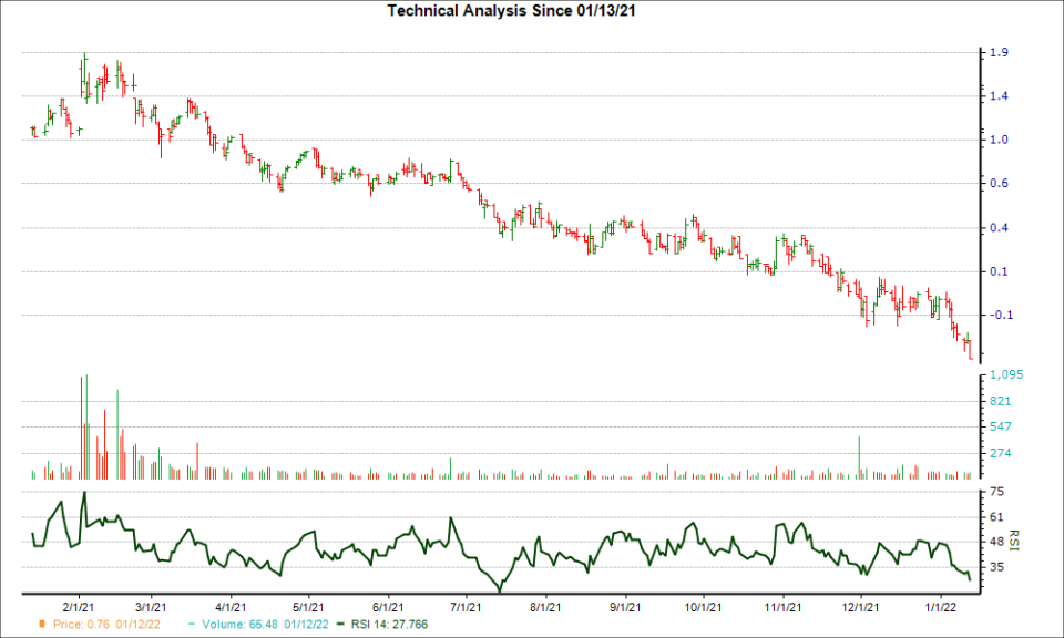 3-month RSI Chart for DRRX