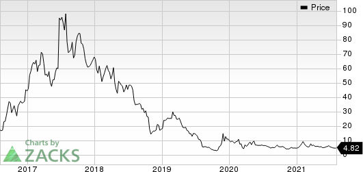 Clovis Oncology, Inc. Price