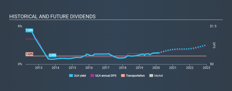 NasdaqGS:ULH Historical Dividend Yield, February 23rd 2020