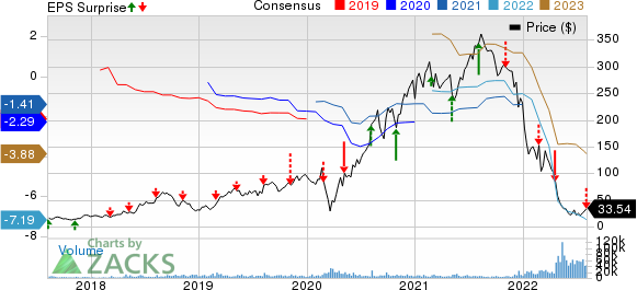 Carvana Co. Price, Consensus and EPS Surprise