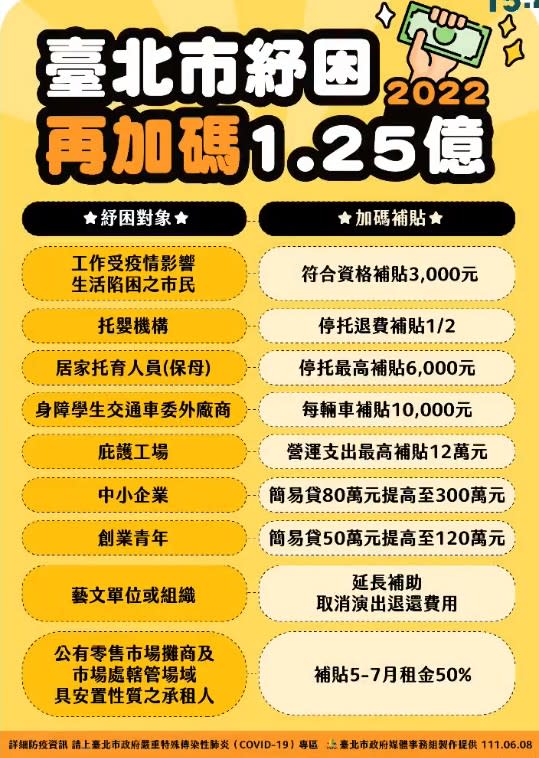 台北市推出9大紓困方案。（圖／翻攝自黃珊珊臉書）
