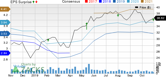 Legg Mason, Inc. Price, Consensus and EPS Surprise