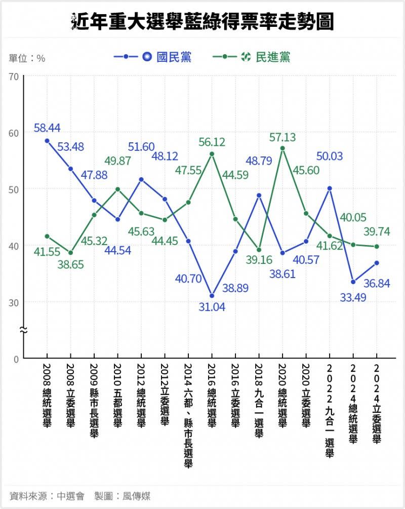 <cite>20240113-2024總統大選_B07_近年重大選舉藍綠得票率走勢圖</cite>