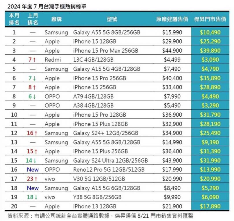 2024年7月手機熱銷榜單排行。（圖／傑昇通訊提供）