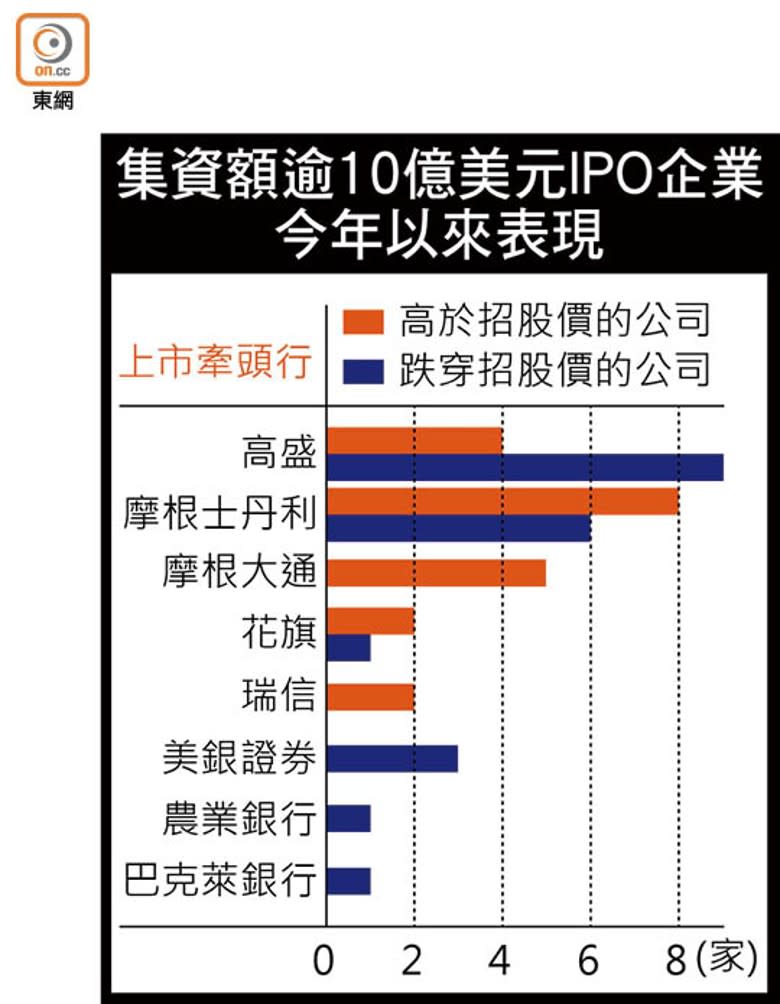 集資額逾10億美元IPO企業今年以來表現