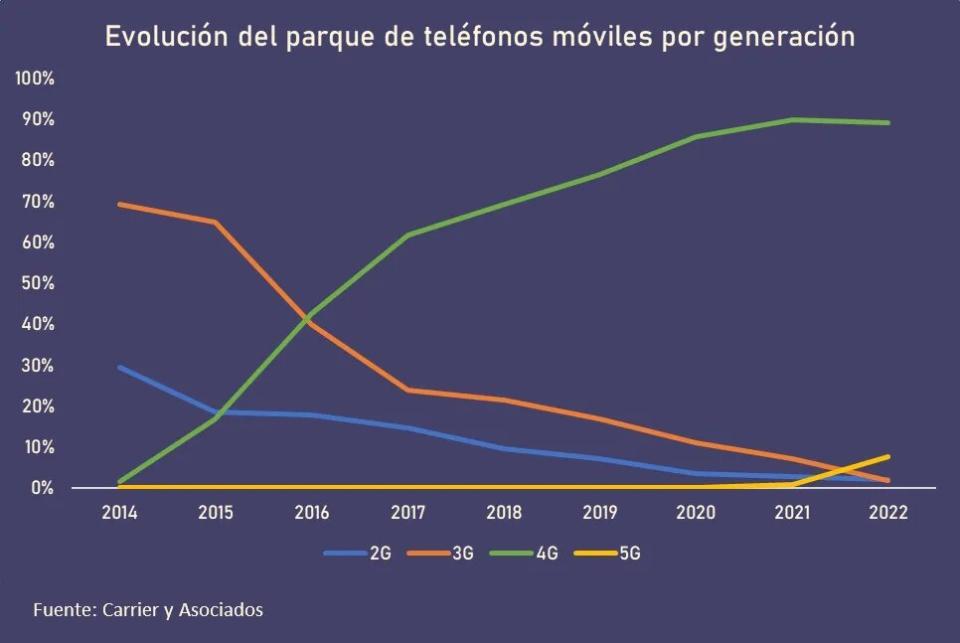 evolucion parque celulares