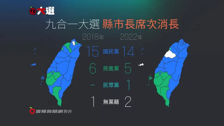 黃敏惠宣布當選嘉義市長，替國民黨再搶下一片藍天。壹蘋製圖