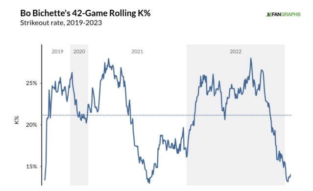 Why Bo Bichette's Wheels Fell Off in 2022