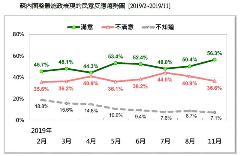 20191124-蘇內閣整體施政表現的民意反應趨勢圖（2019.02~2019.11）（台灣民意基金會提供）