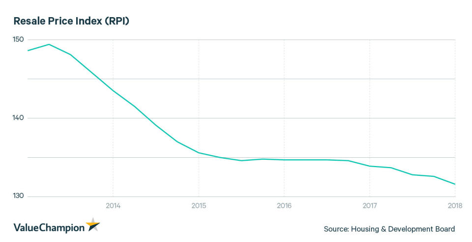 HDB Resale Price Index (RPI) 2013 - 2018