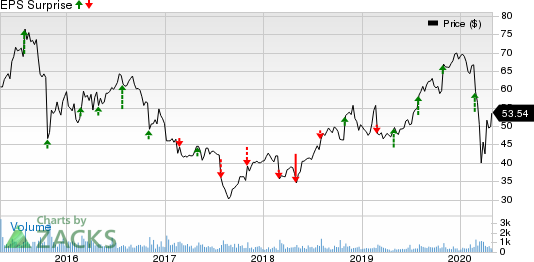 Huron Consulting Group Inc. Price and EPS Surprise